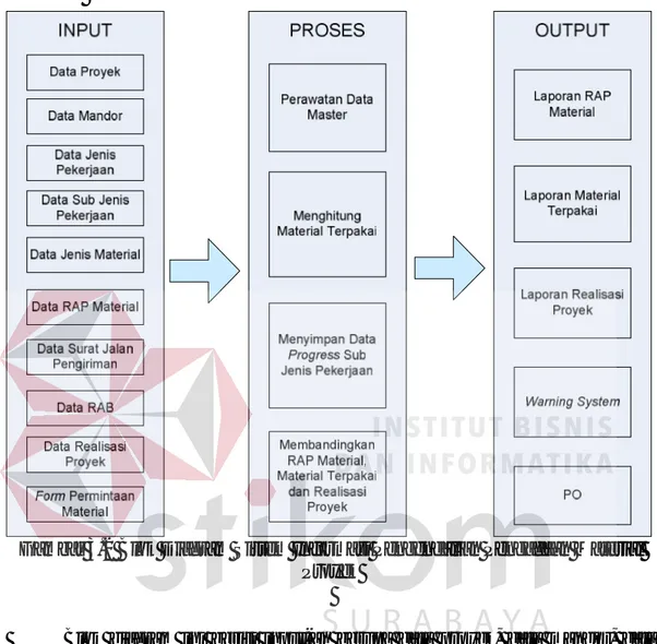 Gambar 3.2 Blok Diagram Sistem Informasi Pengendalian Pengadaan Material  Proyek 