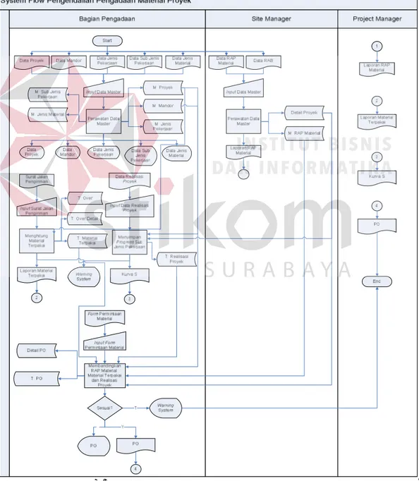 Gambar 3.3 System Flow Sistem Informasi Pengendalian Pengadaan  Material Proyek 