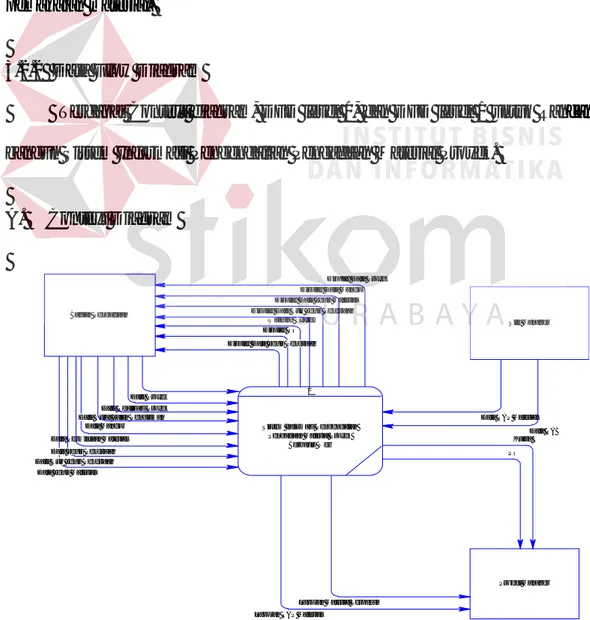 Gambar 3.4 Context Diagram Sistem Informasi Pengendalian Pengadaan Material  Proyek 