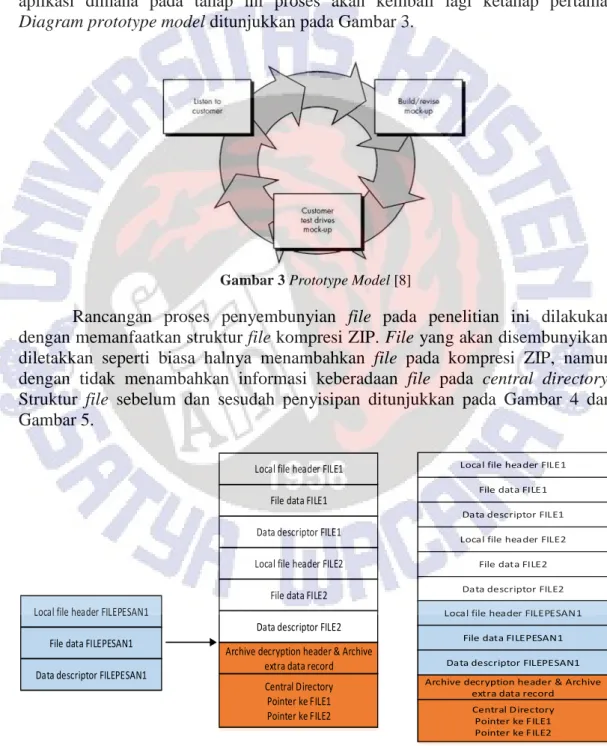 Diagram prototype model ditunjukkan pada Gambar 3.  
