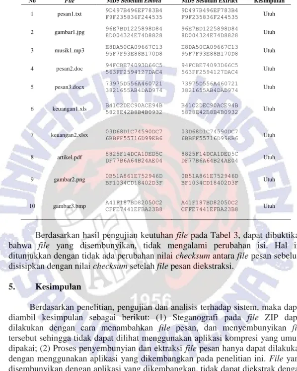 Tabel 3 Hasil Pengujian Keutuhan File [9] 