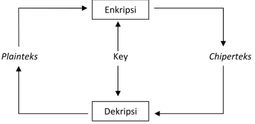 Gambar 2.2 Aliran proses Enkripsi dan DekripsiEnkripsi