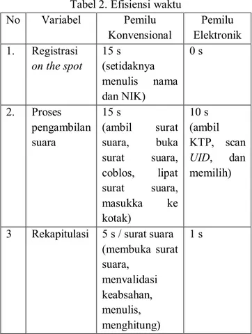 Tabel 2. Efisiensi waktu  No  Variabel  Pemilu  Konvensional  Pemilu  Elektronik  1.  Registrasi  on the spot  15 s  (setidaknya  menulis  nama  dan NIK)  0 s  2