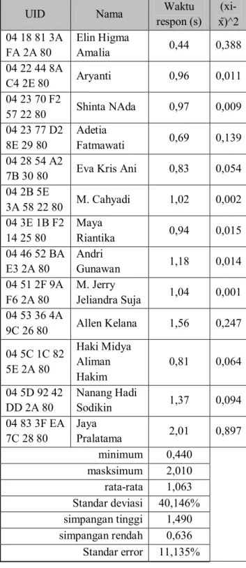Tabel 1. Hasil Pengamatan Respon time Alat 