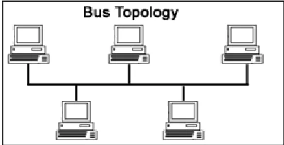 Gambar 2.1 Topologi Bus 