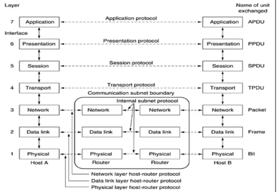 Gambar 2.6 Referensi Model OSI (Tanenbaum, 2003) 