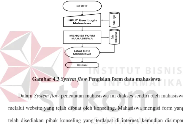Gambar 4.3 System flow Pengisian form data mahasiswa 