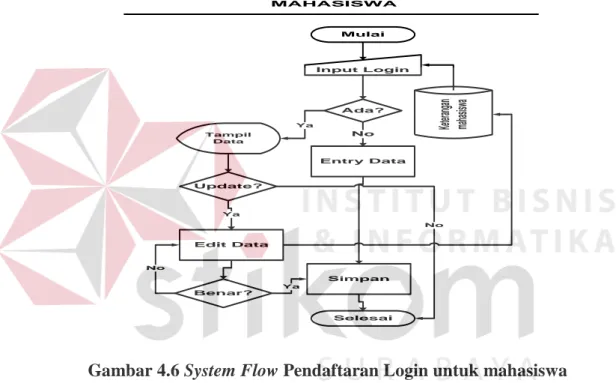 Gambar 4.6 System Flow Pendaftaran Login untuk mahasiswa 