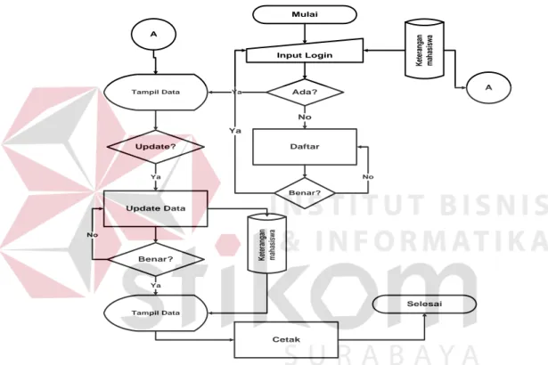 Gambar 4.7 system flow pendaftaran login untuk konselor 