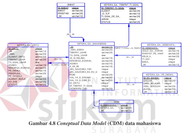 Gambar 4.8 Coneptual Data Model (CDM) data mahasiswa 