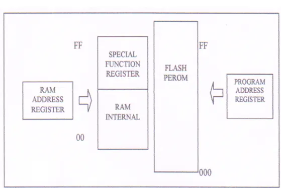 Gambar 2.9. Alamat RAM internal dan Flash PEROM 