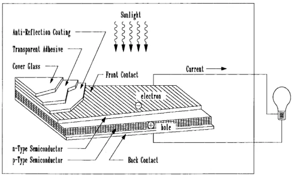 Gambar 2.4. Konstruksi dasar sel surya 