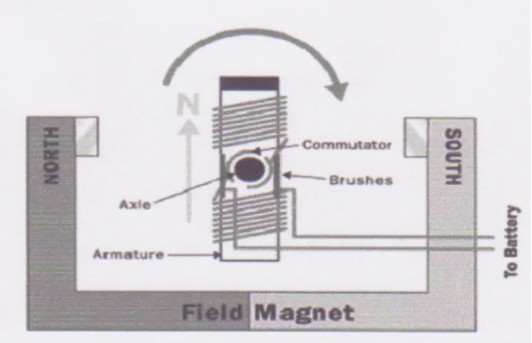 Gambar 2.7. Detail Mekanik Motor dc 