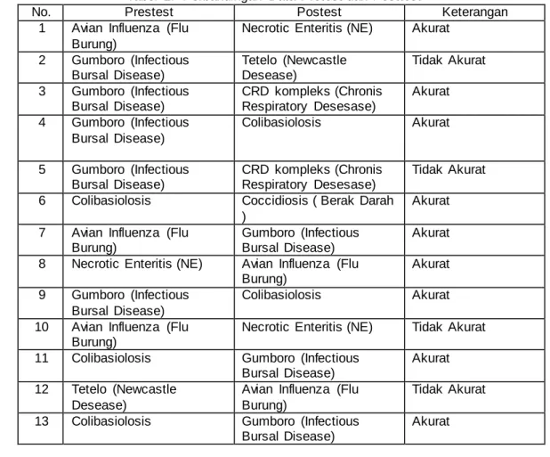 Tabel  2.  Perbandingan  Data  Pretest dan  Posttest 