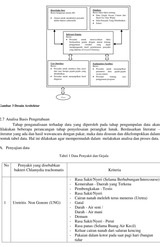 Gambar 3 Desain Arsitektur 