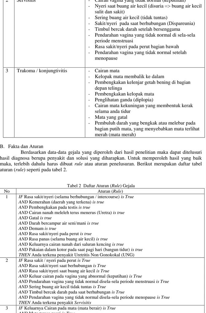 Tabel 2  Daftar Aturan (Rule) Gejala 