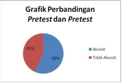 Gambar 5.  Grafik Perbandingan Pretest dan Posstest 