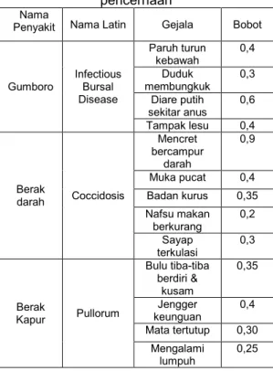 Tabel 3. Bobot Nilai User 