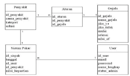 Gambar 5. LRS (Logical Record Structure)  B.  Software Architecture 