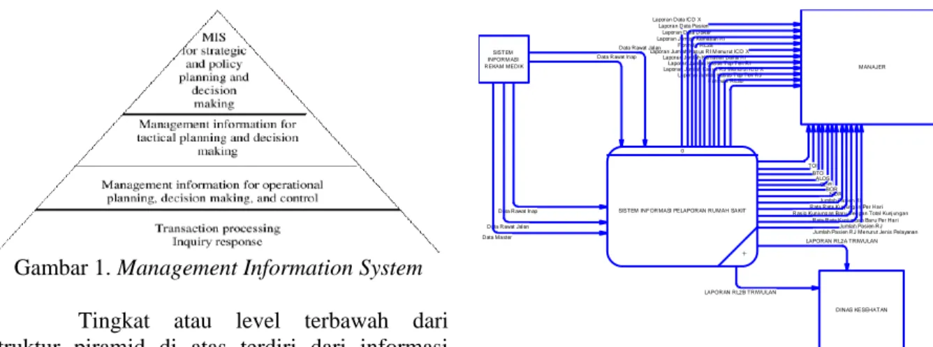 Gambar 2 Context Diagram Sistem Informasi  Pelaporan Rumah Sakit 