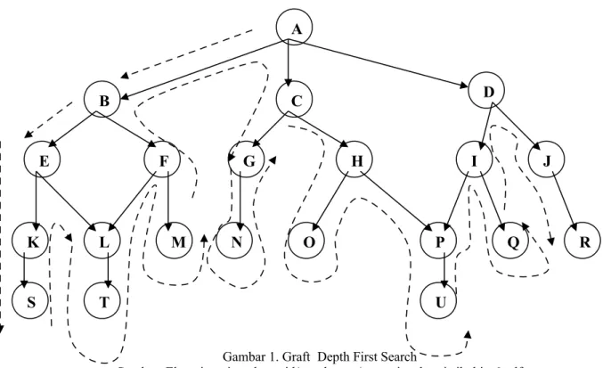 Gambar 1. Graft  Depth First Search