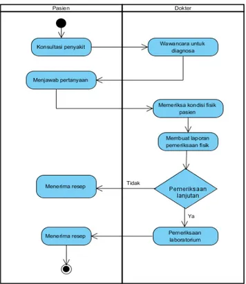 Gambar 1. Diagram Prosedur Konsultasi Penyakit  1.  Pasien mempunyai penyakit lalu konsultasi kepada dokter
