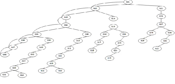 Gambar 2. 2  Pohon Pelacakan Algoritma Depth First Search 