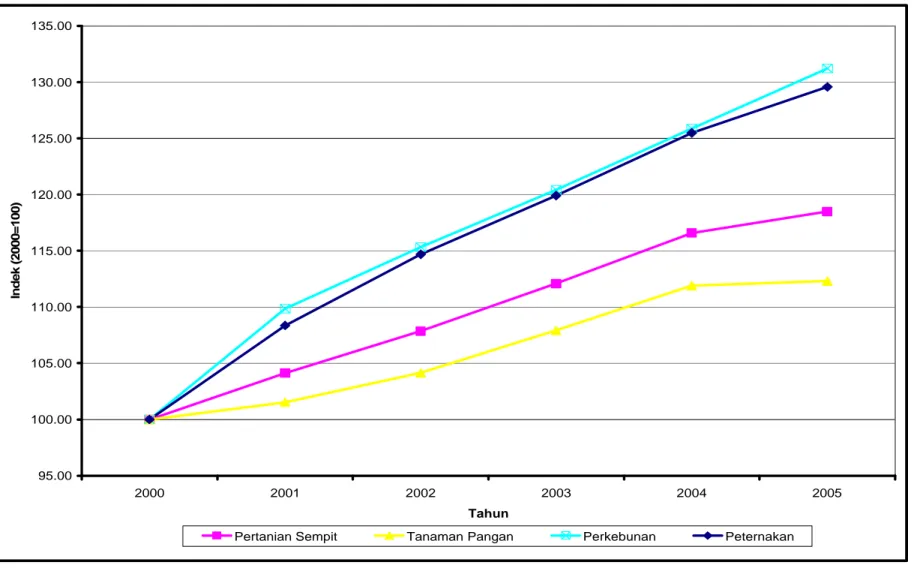 Gambar 1. Indeks PDB Sektor Pertanian Harga Konstan 2000, 2000 – 2005. 
