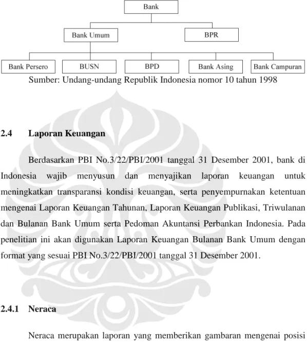 Gambar 2-1 Pengelompokan Bank di Indonesia berdasarkan Undang- Undang-undang nomor 10 tahun 1998