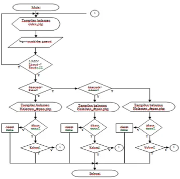 Gambar 3. Diagram alir diagnosa penyakit Berikut penjelasan diagram alir diagnosa penyakit: