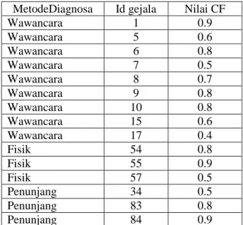 Tabel 3. Aturan untuk penyakit Demam Tifoid MetodeDiagnosa Id gejala Nilai CF