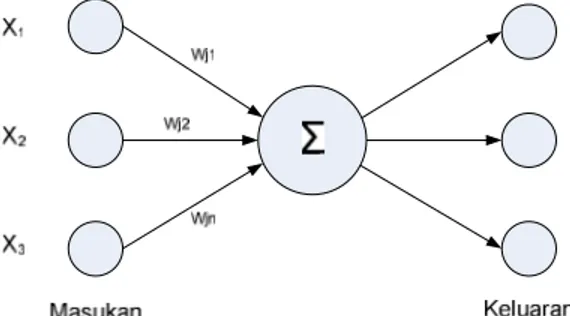 Gambar 1 Model Neuron  (Hermawan, 2006) Pada  Gambar  1,  neuron buatan  diatas  mirip  dengan  sel  neuron biologis