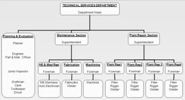 Diagram 1.7 Struktur organisasi departemen technical services  