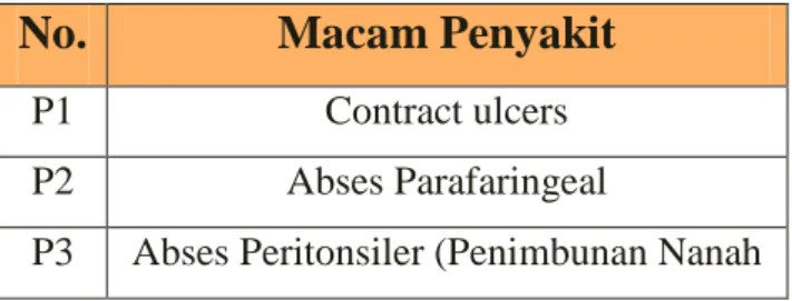 Tabel 1. Table Penyakit 