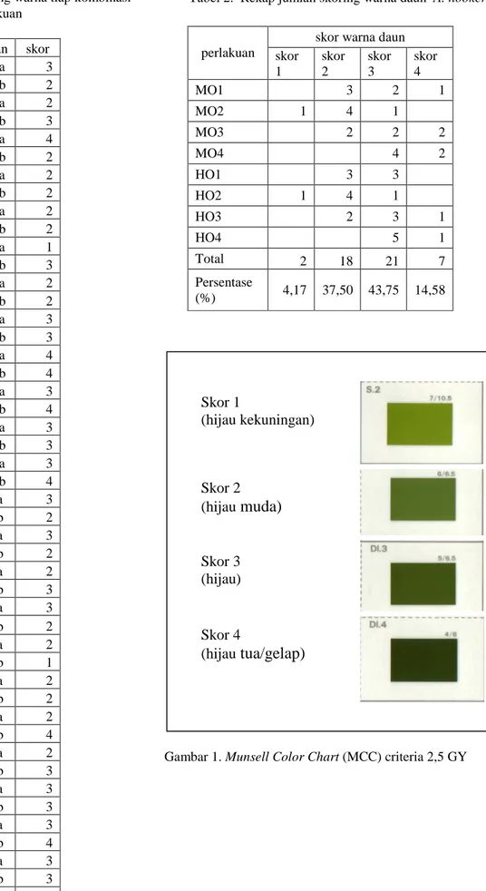 Tabel 1. Skoring warna tiap kombinasi  perlakuan 