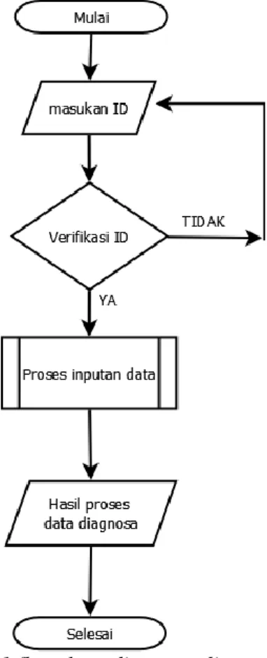 Gambar 3. 1 flowchart diagram alir system 