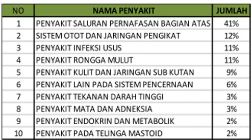 Tabel 1. Daftar 10 penyakit terbanyak di kota  Surabaya tahun 2014 
