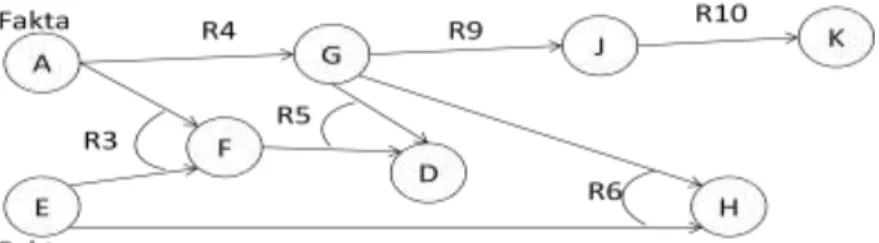 Gambar 2.1  Forward Chaining [7]. 