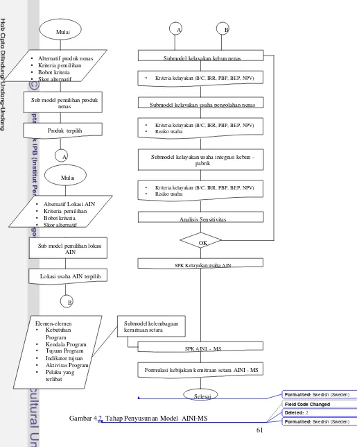 Gambar 4.2. Tahap Penyusunan Model  AINI-MS 
