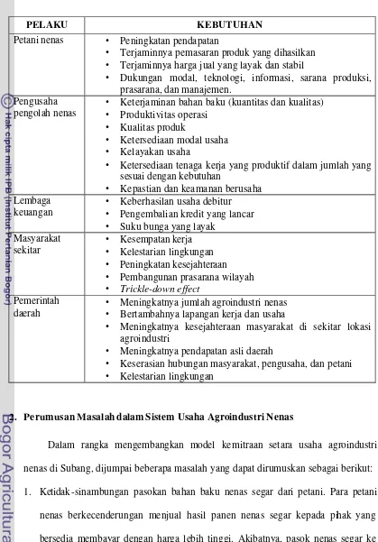 Tabel 5.1. Kebutuhan pelaku yang terlibat dalam kemitraan usaha agroindustri nenas 