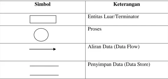 Tabel 2.3 Komponen  pada DFD (Uriawan, 2010) 