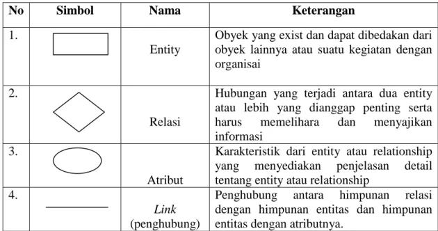 Tabel 2.4 Simbol-simbol ERD (Jogiyanto, 2001) 
