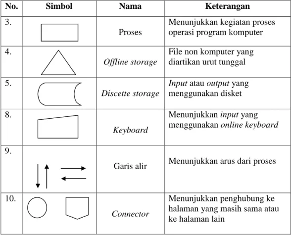 Tabel 2.5  Simbol-simbol Flowchart (Lanjutan) 