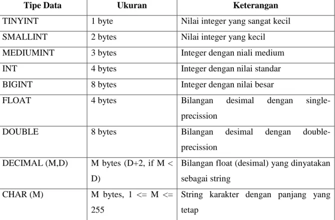 Tabel 2.7  Tipe Data MySQL (Arief,2011) 