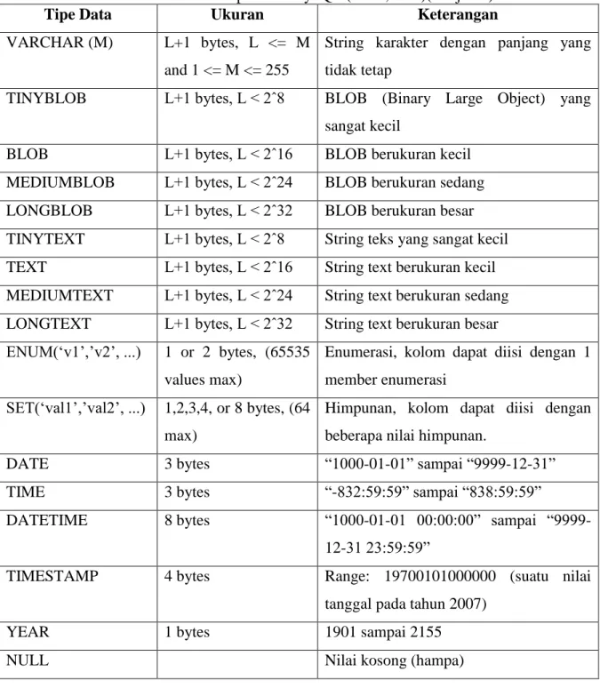 Tabel 2.7  Tipe Data MySQL (Arief,2011)(Lanjutan) 