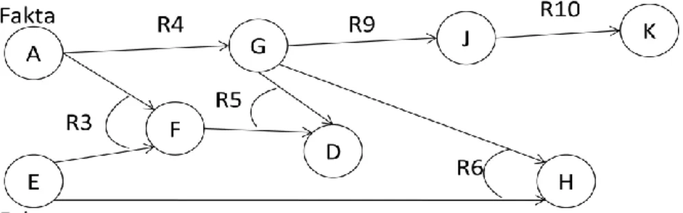 Gambar 2.1  Forward Chaining (Fahmi, 2009)  2.  Backward Chaining (Runut Balik) 