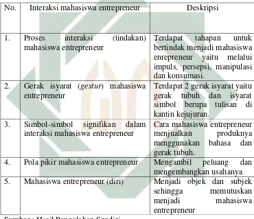 Tabel 4.2 Interaksi Sosial Mahasiswa Entrepreneur dan Deskripsi 