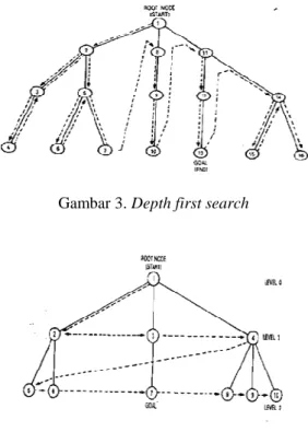 Gambar 3. Depth first search 