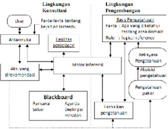 Gambar 2.1 Komponen dalam sebuah sistem  pakar (Sutojo dkk., 2011) 
