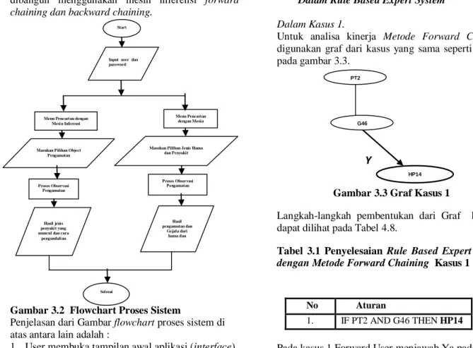 Gambar 3.2  Flowchart Proses Sistem 